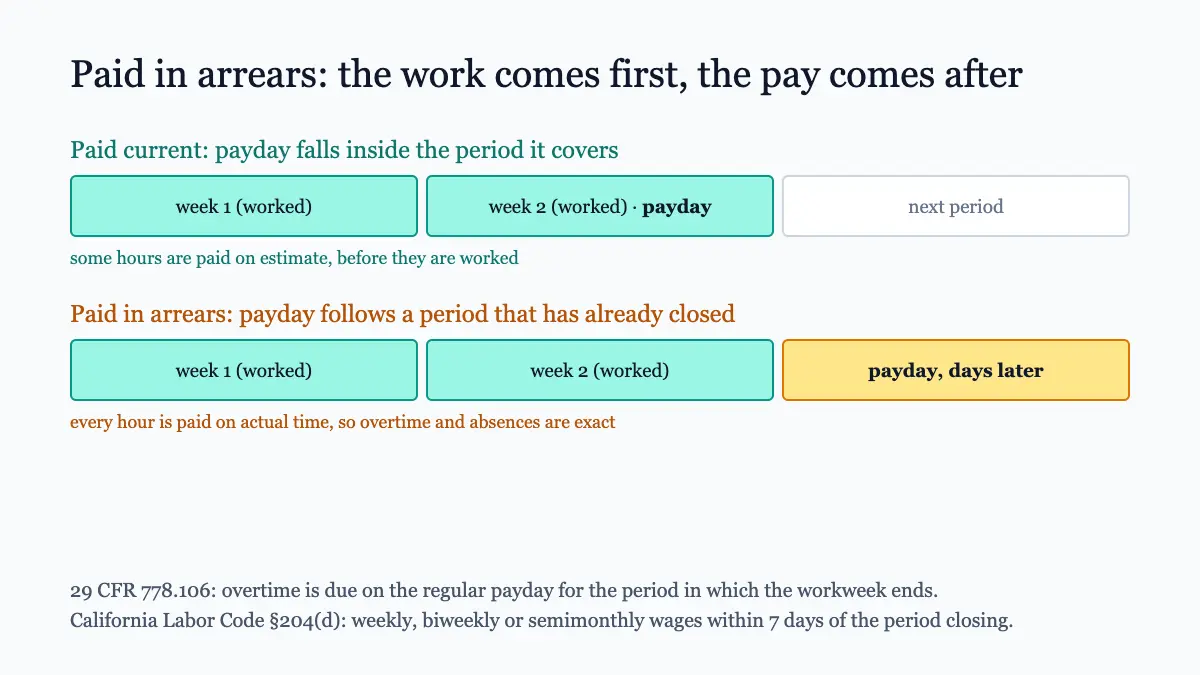 Diagram comparing a paid-current schedule with a paid-in-arrears schedule