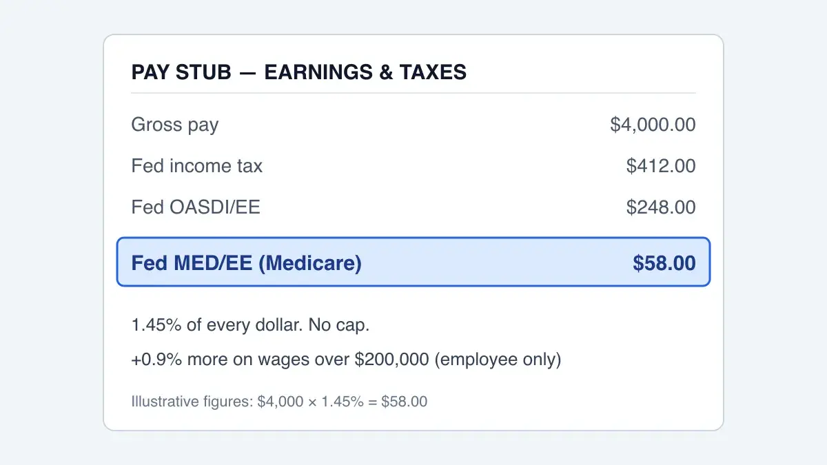 A pay stub with the Fed MED/EE Medicare line highlighted