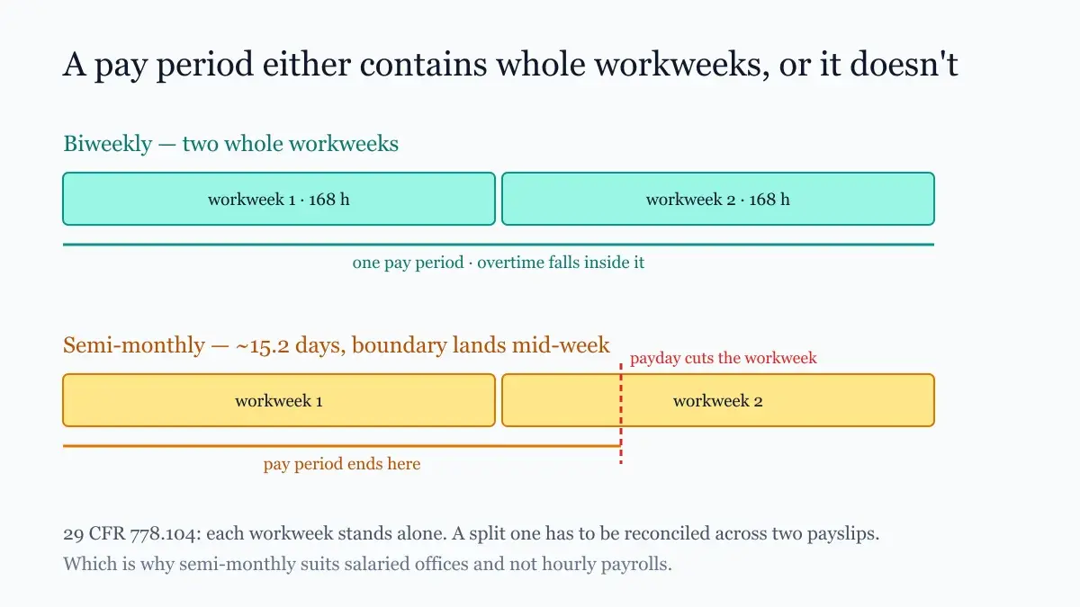 A calendar showing two workweeks fitting exactly inside one pay period